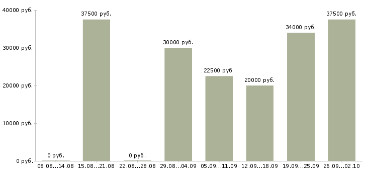 Вакансии сотрудник по работе с заявками Татарстан - Медиана зарплат сотрудник по работе с заявками Татарстан за 2 месяца