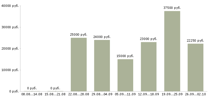 Вакансии сотрудник по работе с персоналом в Красноярске - Медиана зарплат сотрудник по работе с персоналом в Красноярске за 2 месяца