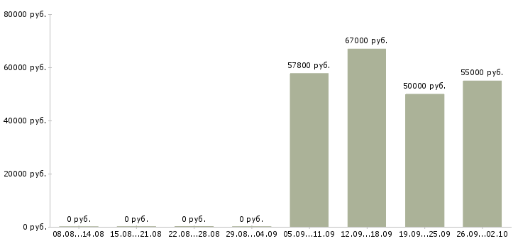 Вакансии сотрудник склада в Твери - Медиана зарплат сотрудник склада в Твери за 2 месяца