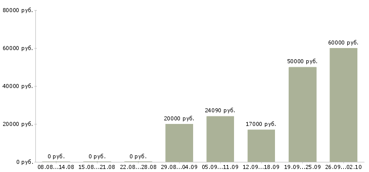 Вакансии сотрудники на вахту в Кургане - Медиана зарплат сотрудники на вахту в Кургане за 2 месяца
