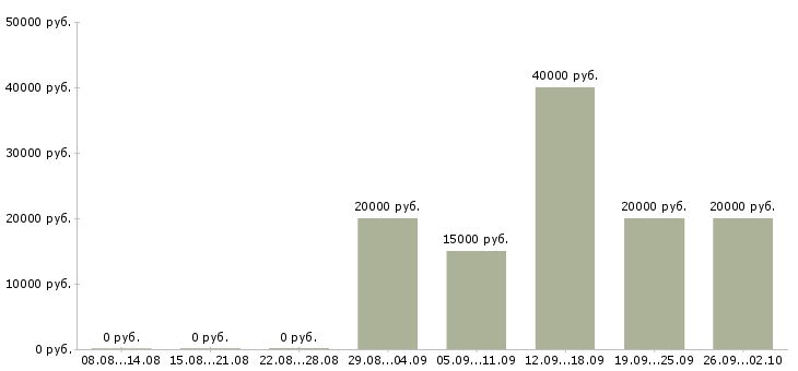 Вакансии специалист по дистанционному обучению в Краснодаре - Медиана зарплат специалист по дистанционному обучению в Краснодаре за 2 месяца