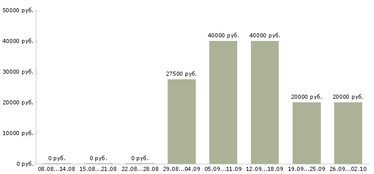 Вакансии специалист по работе с задолженностью Татарстан - Медиана зарплат специалист по работе с задолженностью Татарстан за 2 месяца