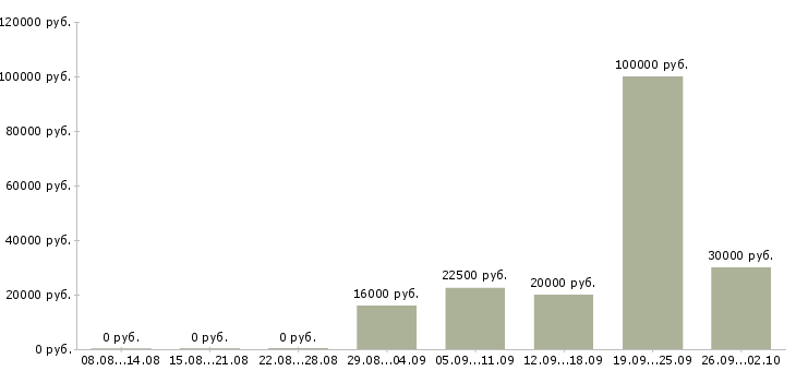 Вакансии специалист по развитию и обучению в Саратове - Медиана зарплат специалист по развитию и обучению в Саратове за 2 месяца
