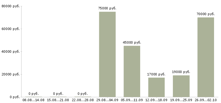 Вакансии специалист по развитию компании в Туле - Медиана зарплат специалист по развитию компании в Туле за 2 месяца