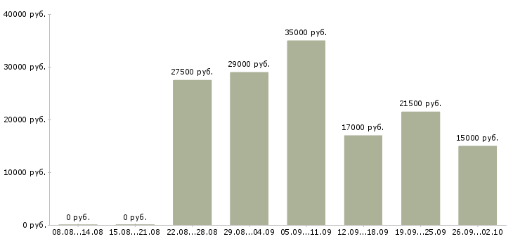 Вакансии стабильная в интернете в Красноярске - Медиана зарплат стабильная в интернете в Красноярске за 2 месяца