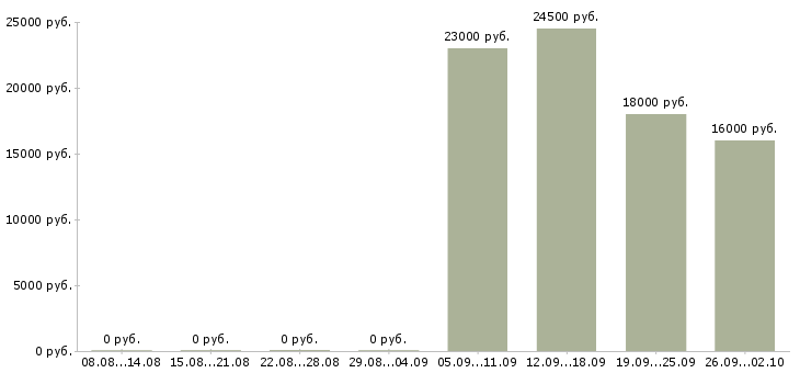 Вакансии торговый представитель в офис в Обнинске - Медиана зарплат торговый представитель в офис в Обнинске за 2 месяца