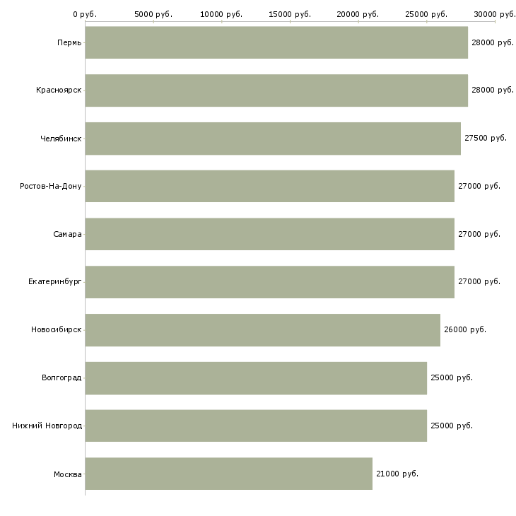 Поиск работы оператор пк в офис-Медиана зарплаты для вакансии «оператор пк в офис» в других городах