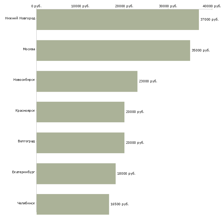 Поиск работы оператор по выкладке товара-Медиана зарплаты для вакансии «оператор по выкладке товара» в других городах