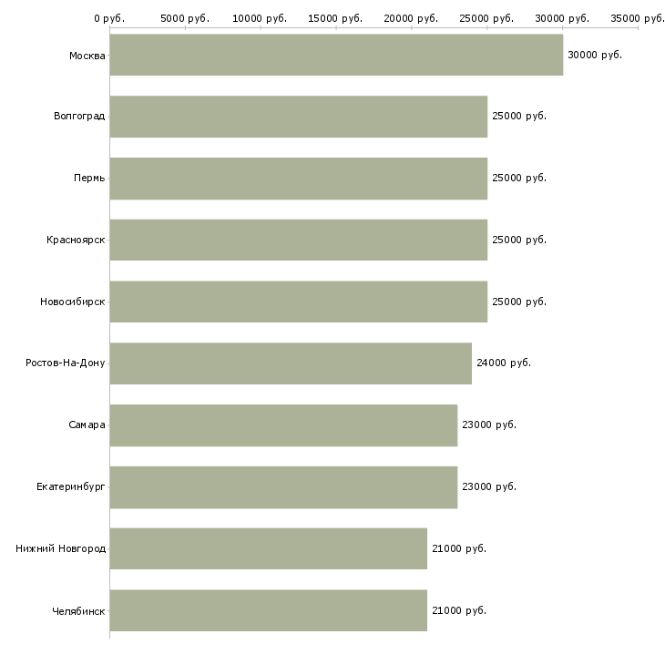 Поиск работы ответственный администратор-Медиана зарплаты для вакансии «ответственный администратор» в других городах
