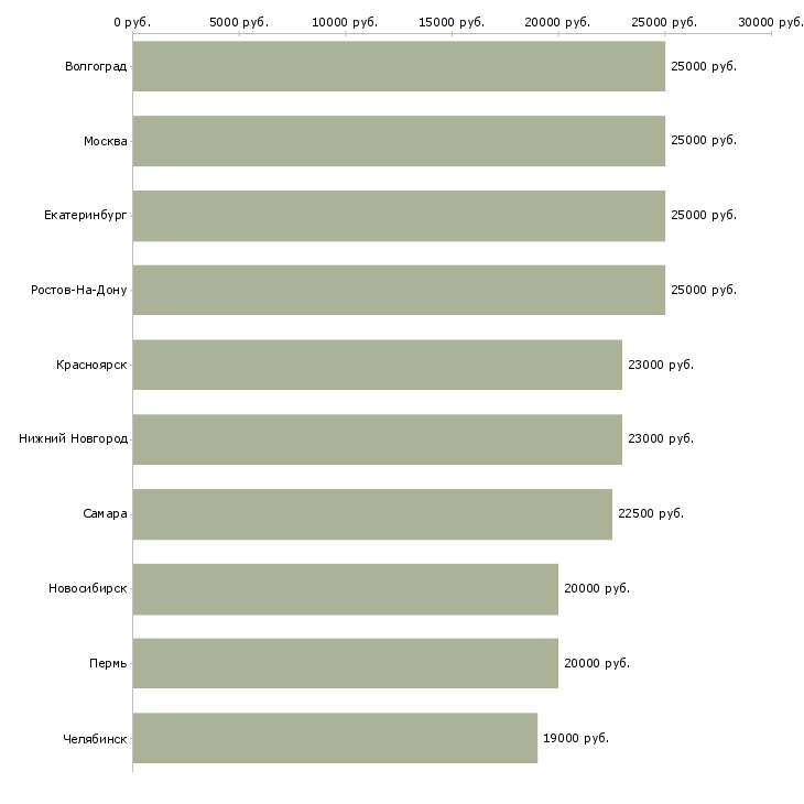 Поиск работы подработка для всех желающих-Медиана зарплаты для вакансии «подработка для всех желающих» в других городах