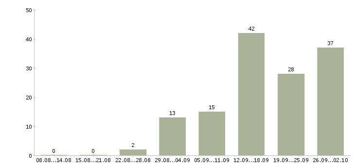Работа на дому с обучением Йошкар-ола - Число вакансий Йошкар-ола по специальности на дому с обучением за 2 месяца