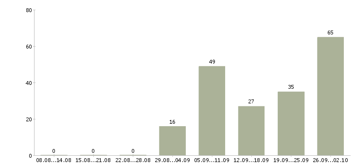 Работа без опыта Марий эл - Число вакансий Марий эл по специальности без опыта за 2 месяца