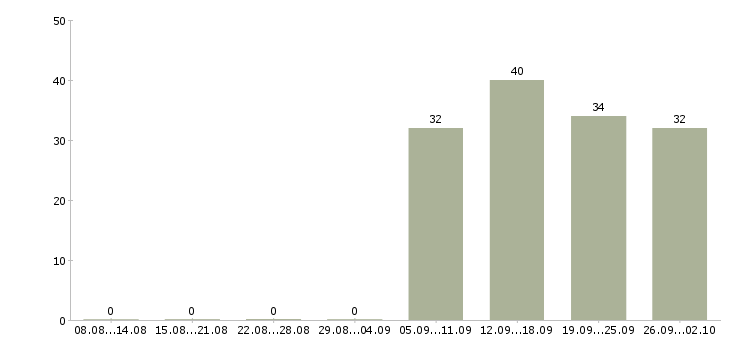 Работа инженер экономист Марий эл - Число вакансий Марий эл по специальности инженер экономист за 2 месяца