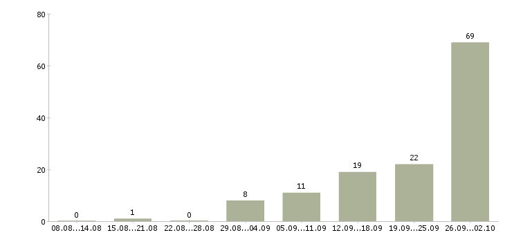 Работа сотрудник для работы на телефоне Мордовия - Число вакансий Мордовия по специальности сотрудник для работы на телефоне за 2 месяца