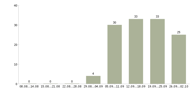 Работа продавец аксессуаров Нижний новгород - Число вакансий Нижний новгород по специальности продавец аксессуаров за 2 месяца