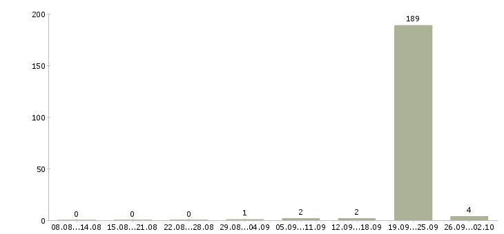 Работа инженер по конструкторской документации Ростов-на-дону - Число вакансий Ростов-на-дону по специальности инженер по конструкторской документации за 2 месяца