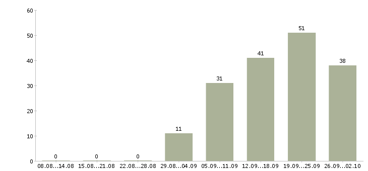 Работа оператор линии производства Санкт-петербург - Число вакансий Санкт-петербург по специальности оператор линии производства за 2 месяца
