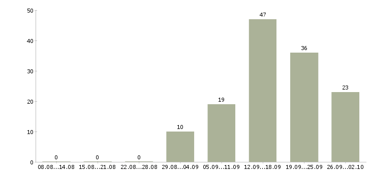 Работа оператор по выкладке товара Санкт-петербург - Число вакансий Санкт-петербург по специальности оператор по выкладке товара за 2 месяца