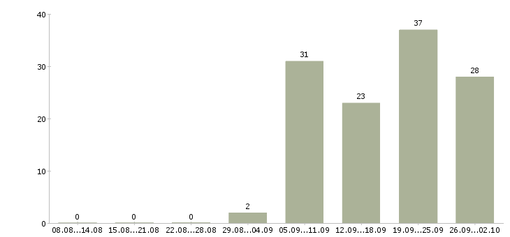 Работа рабочий смр Санкт-петербург - Число вакансий Санкт-петербург по специальности рабочий смр за 2 месяца