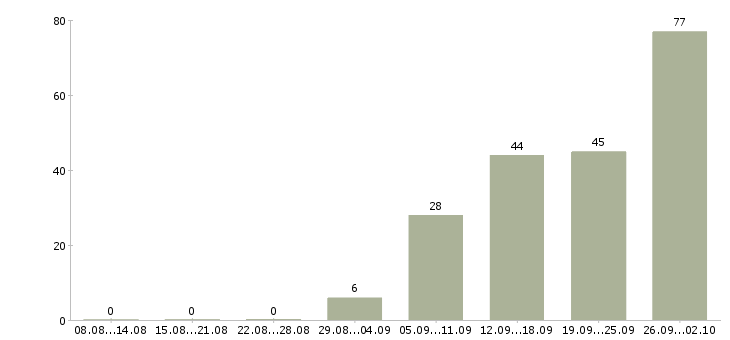 Работа сборщики на склад Санкт-петербург - Число вакансий Санкт-петербург по специальности сборщики на склад за 2 месяца