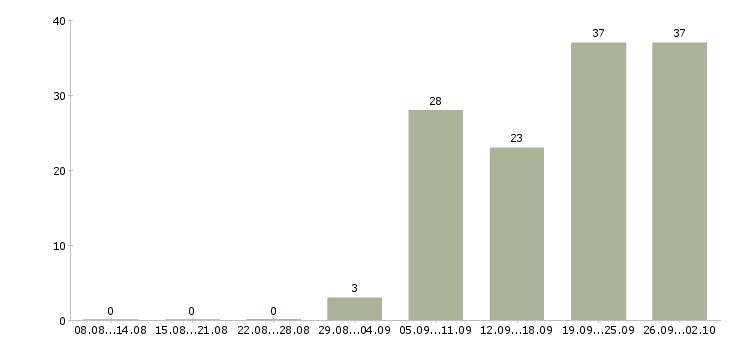 Работа сотрудник на прием заявок Санкт-петербург - Число вакансий Санкт-петербург по специальности сотрудник на прием заявок за 2 месяца