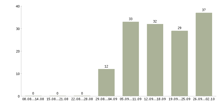 Работа специалист интернет магазина Санкт-петербург - Число вакансий Санкт-петербург по специальности специалист интернет магазина за 2 месяца