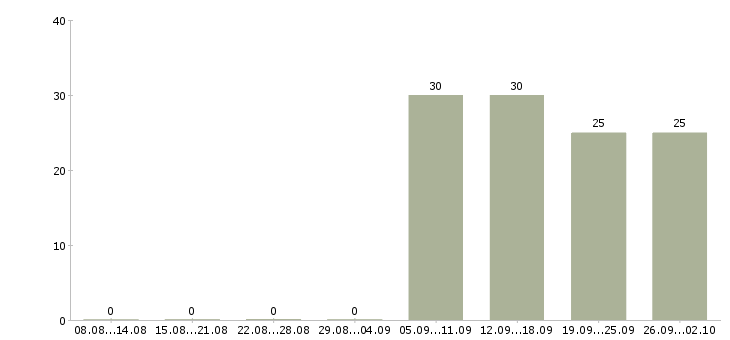 Работа менеджер в торговый отдел Северная осетия - Число вакансий Северная осетия по специальности менеджер в торговый отдел за 2 месяца