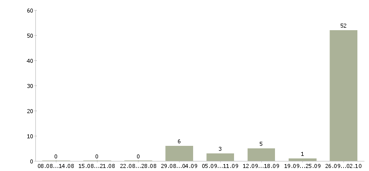 Работа вахтой Симферополь - Число вакансий Симферополь по специальности вахтой за 2 месяца