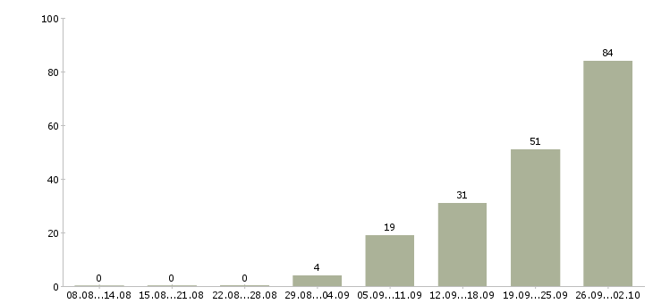 Работа специалист по работе с задолженностью Татарстан - Число вакансий Татарстан по специальности специалист по работе с задолженностью за 2 месяца