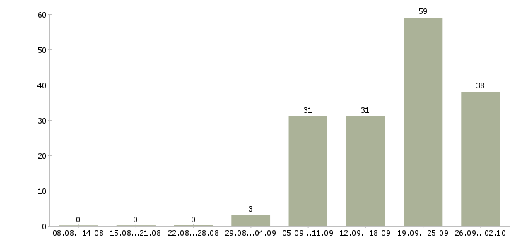 Работа менеджер продаж корпоративным клиентам Удмуртия - Число вакансий Удмуртия по специальности менеджер продаж корпоративным клиентам за 2 месяца
