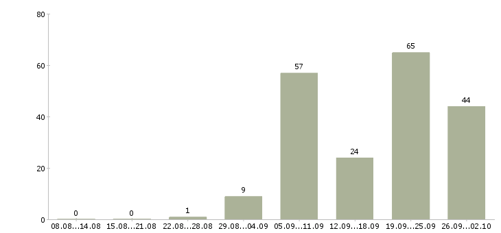 Работа разработчик Удмуртия - Число вакансий Удмуртия по специальности разработчик за 2 месяца