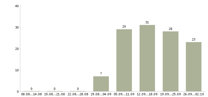 Работа специалисты по работе на пк в Астрахани - Число вакансий в Астрахани по специальности специалисты по работе на пк за 2 месяца