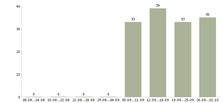 Работа грузчик разнорабочий в Балаково - Число вакансий в Балаково по специальности грузчик разнорабочий за 2 месяца