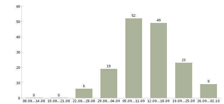 Работа в интернете без продаж в Барнауле - Число вакансий в Барнауле по специальности в интернете без продаж за 2 месяца