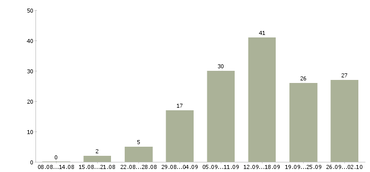 Работа в удобное время в Барнауле - Число вакансий в Барнауле по специальности в удобное время за 2 месяца