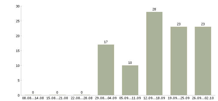 Работа специалист по обучению клиентов в Белгороде - Число вакансий в Белгороде по специальности специалист по обучению клиентов за 2 месяца