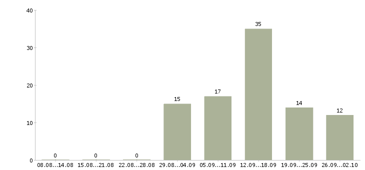 Работа специалист по работе в интернете в Белгороде - Число вакансий в Белгороде по специальности специалист по работе в интернете за 2 месяца