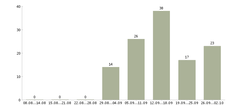 Работа сотрудник на дому с обучением в Брянске - Число вакансий в Брянске по специальности сотрудник на дому с обучением за 2 месяца