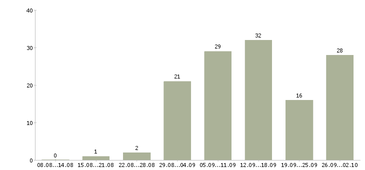 Работа работа на дому в Волжском - Число вакансий в Волжском по специальности работа на дому за 2 месяца