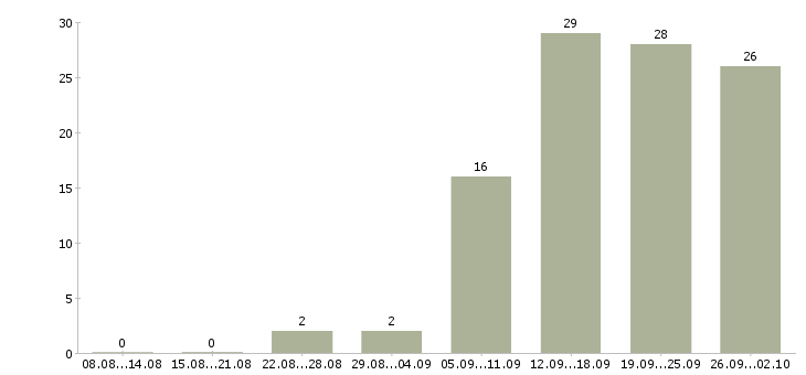 Работа менеджер по сопровождению продаж в Воронеже - Число вакансий в Воронеже по специальности менеджер по сопровождению продаж за 2 месяца