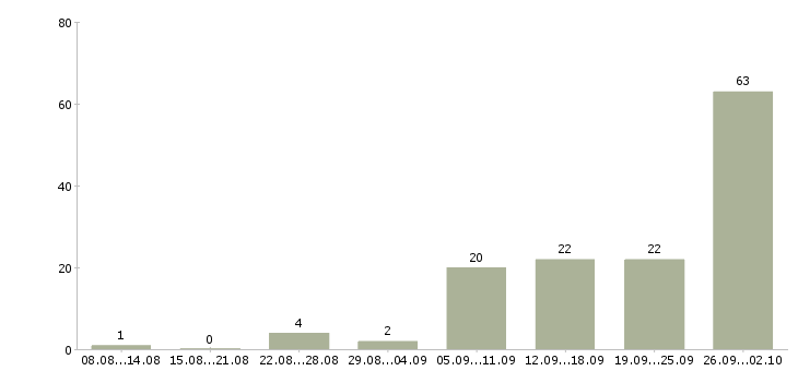Работа на дому в Домодедово - Число вакансий в Домодедово по специальности на дому за 2 месяца