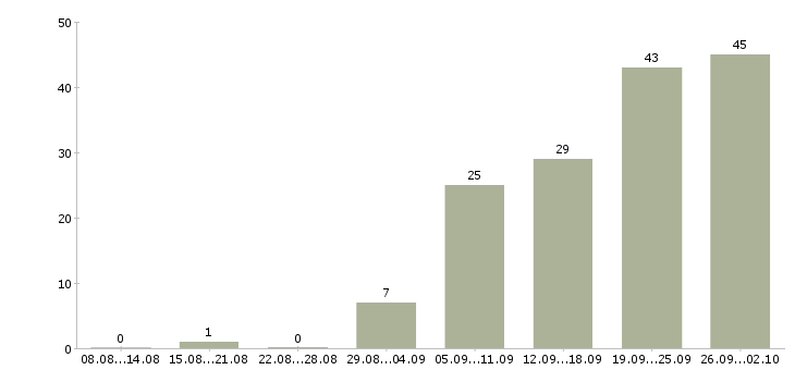 Работа ночью в Екатеринбурге - Число вакансий в Екатеринбурге по специальности ночью за 2 месяца