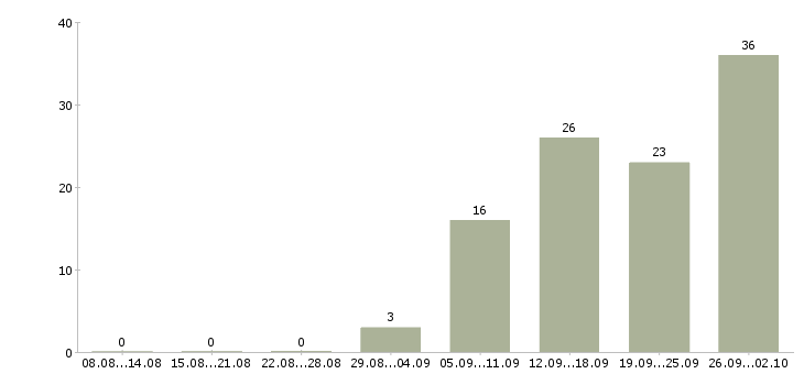 Работа менеджер в новый офис в Иркутске - Число вакансий в Иркутске по специальности менеджер в новый офис за 2 месяца