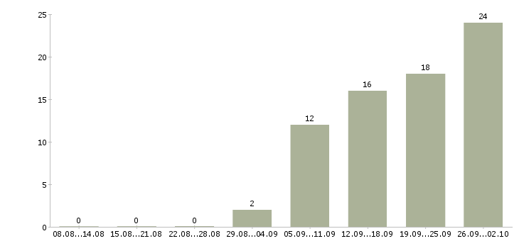 Работа специалист по телефонным переговорам в Иркутске - Число вакансий в Иркутске по специальности специалист по телефонным переговорам за 2 месяца