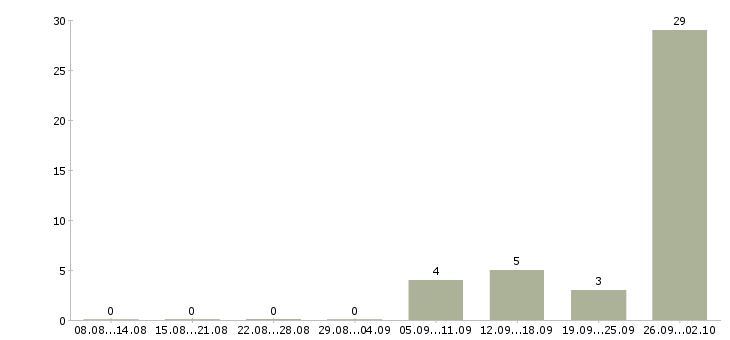 Работа оператор для работы на компьютере в Калининграде - Число вакансий в Калининграде по специальности оператор для работы на компьютере за 2 месяца