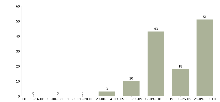 Работа рабочие с бесплатным проживанием в Калуге - Число вакансий в Калуге по специальности рабочие с бесплатным проживанием за 2 месяца