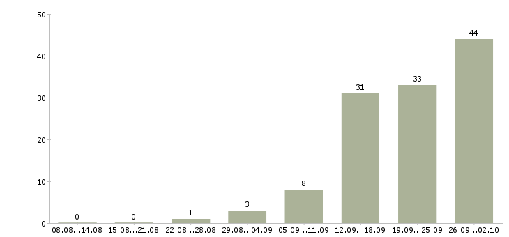Работа менеджер по качеству в Кирове - Число вакансий в Кирове по специальности менеджер по качеству за 2 месяца