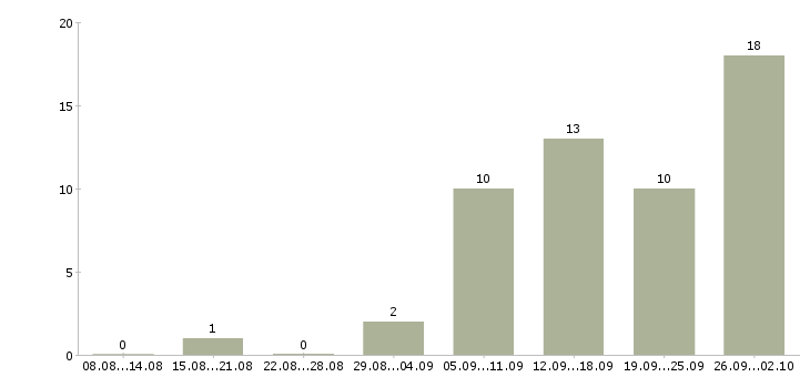 Работа зарабатываем дома удаленная работа в Краснодаре - Число вакансий в Краснодаре по специальности зарабатываем дома удаленная работа за 2 месяца