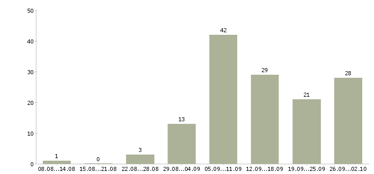Работа размещение рекламы в Краснодаре - Число вакансий в Краснодаре по специальности размещение рекламы за 2 месяца