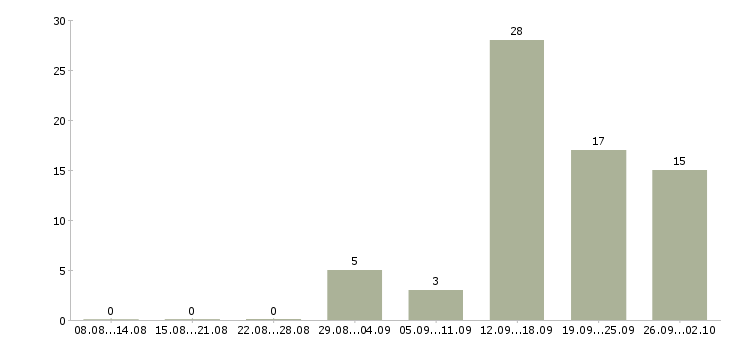 Работа специалист по дистанционному обучению в Краснодаре - Число вакансий в Краснодаре по специальности специалист по дистанционному обучению за 2 месяца